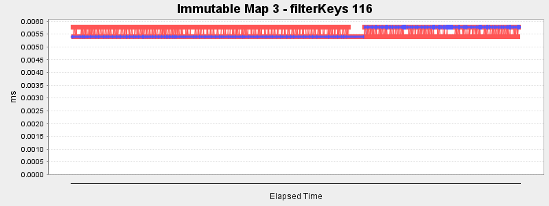 Immutable Map 3 - filterKeys 116